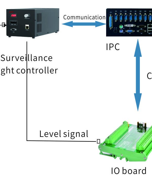 Hệ thống chiếu sáng quét đường dây giám sát Wordop